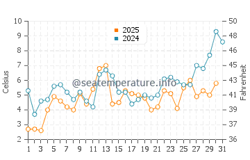 Ontonagon water temp chart in May