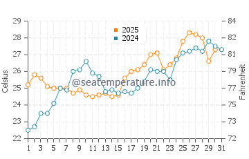 Opal Beach water temp chart in May