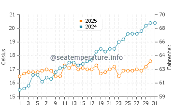 Temperature dell'acqua ad Abbazia a maggio