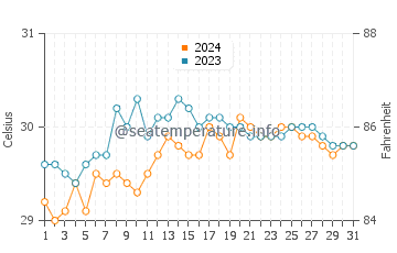 Temperatura vode u Opol u svibnju