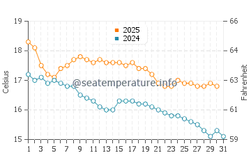 Opunake water temp chart in May