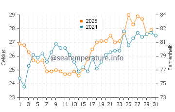 Orange Beach water temp chart in May