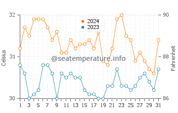 Orani water temp chart in May