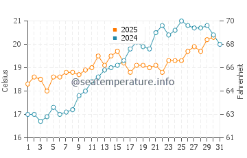 Orbetello water temp chart in May