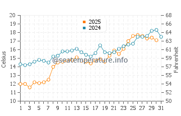 Ordu water temp chart in May