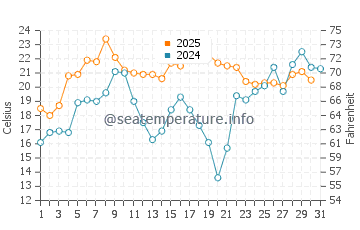 Temperatura da água em Oregon Inlet em maio
