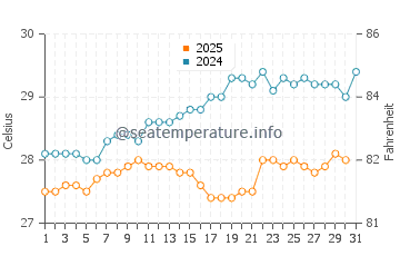 Orient Bay Beach water temp chart in May
