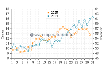 Orient Point water temp chart in May