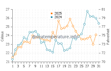 Oriental water temp chart in May