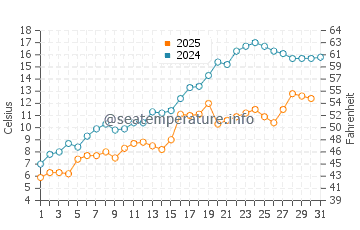 Orillia water temp chart in May