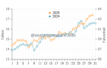 Orinon water temp chart in May