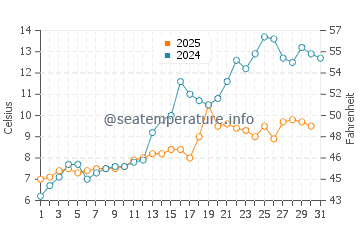 Temperature dell'acqua a Orkanger a maggio