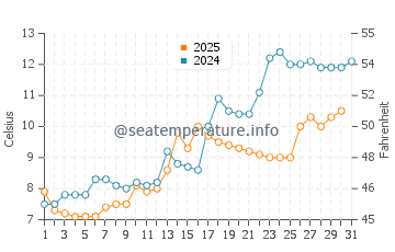 Orland water temp chart in May