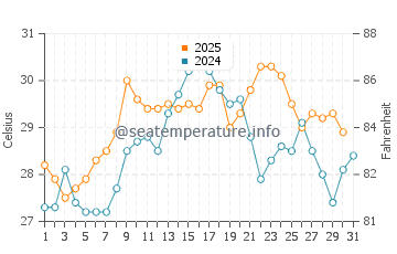 Ormara water temp chart in May