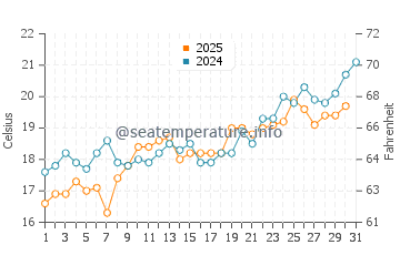 Temperature dell'acqua a Ormos Panagias a maggio