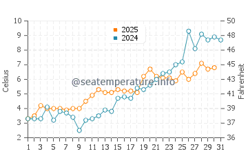 Temperature dell'acqua a Ornskoldsvik a maggio