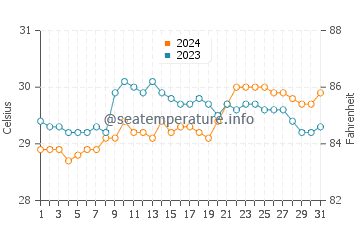 Oroquieta water temp chart in May