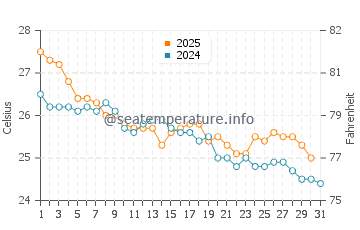 Orpheus Island water temp chart in May