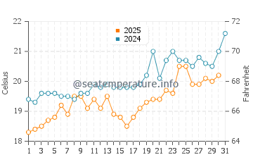 Wassertemperatur Ortakent im Mai