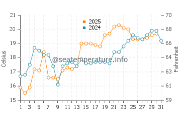 Osaka water temp chart in May