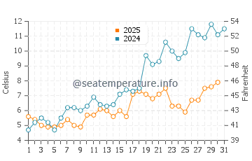 Oscoda water temp chart in May