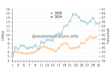 Oshawa water temp chart in May