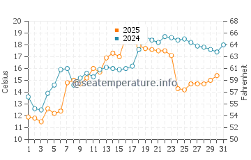 Oshkosh water temp chart in May