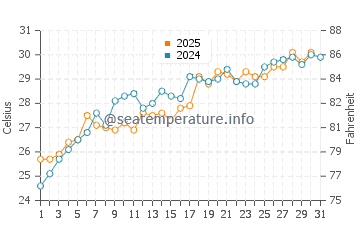 Osprey water temp chart in May