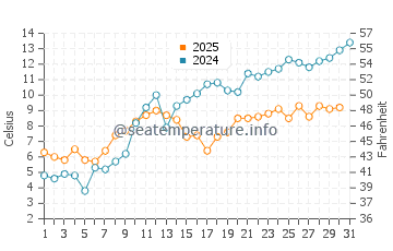 Ossineke water temp chart in May