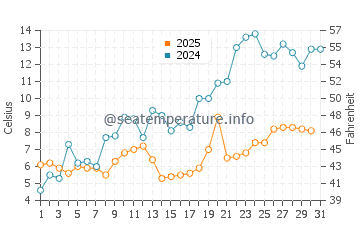 Temperature dell'acqua a Ossossane Beach a maggio
