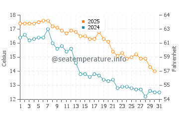 Temperature dell'acqua a Ostende a maggio