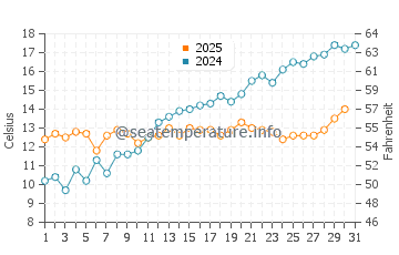 Temperature dell'acqua a Ostseebad Binz a maggio
