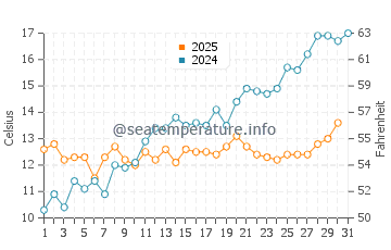 Temperature dell'acqua a Ostseebad Gohren a maggio