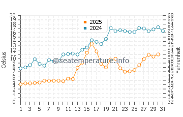 Oswego water temp chart in May