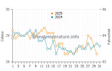 Temperature dell'acqua a Otan a maggio