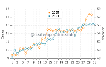 Otaru water temp chart in May