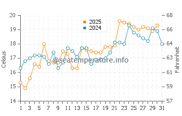 Otsu water temp chart in May