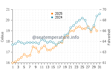 Temperature dell'acqua a Otzias a maggio