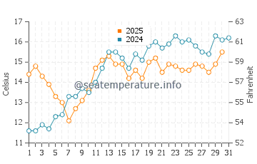 Temperature dell'acqua a Ouddorp a maggio