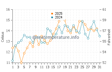 Temperature dell'acqua a Oudekraal Beach a maggio