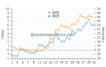 Temperature dell'acqua a Oulu a maggio