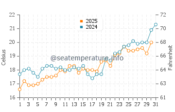 Temperature dell'acqua a Uranopoli a maggio