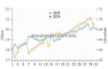 Owase water temp chart in May