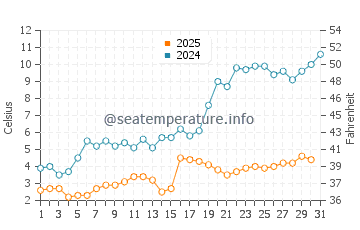 Owen Sound water temp chart in May