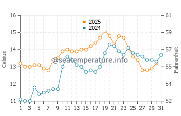 Temperature dell'acqua a Owenahincha a maggio