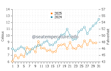 Temperature dell'acqua a Owls Head a maggio