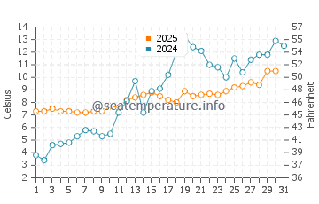 Temperature dell'acqua a Oxelosund a maggio