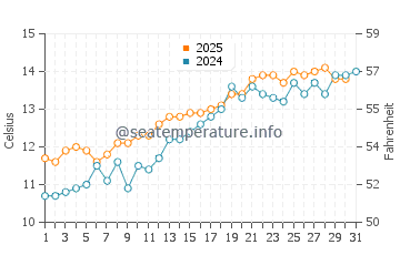 Temperature dell'acqua a Oxwich a maggio