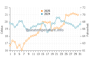 Oyama water temp chart in May