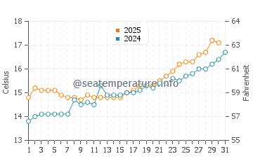 Oyambre Beach water temp chart in May